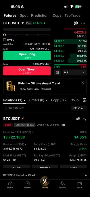 A cryptocurrency trading app screenshot showing a BTCUSDT perpetual position with an unrealized PnL of 18,722.1888 USDT, ROI of 14.05%, and entry price of 64,531.20.