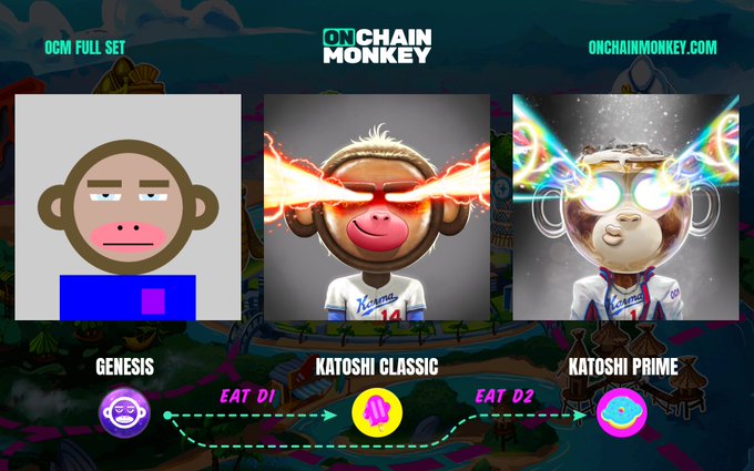 The image showcases the "OCM Full Set" of OnChainMonkey NFTs, featuring three distinct monkey designs: "Genesis," "Katoshi Classic," and "Katoshi Prime," with arrows labeled "EAT D1" and "EAT D2" illustrating their progression. The branding includes "ONCHAIN MONKEY" and "ONCHAINMONKEY.COM," aligning with the post's hype for a weekend surge in the OCM NFT collection.