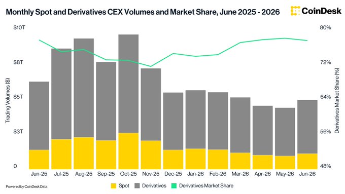 This CoinDesk chart displays monthly spot and derivatives CEX (centralized exchange) trading volumes and derivatives market share from June 2025 through June 2026, showing total volumes ranging roughly between $5T and $10T, with spot volumes (yellow) typically around $1-2T and derivatives (gray) making up the larger share, which fluctuated between approximately 56% and 80%. The image supports the accompanying post about Gate's strong spot performance by contextualizing the broader CEX landscape, where Gate's reported $66.1B in June spot volume and #3 global ranking stand out against the overall declining volume trend visible from late 2025 into 2026.