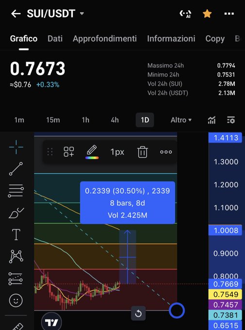A cryptocurrency trading app screenshot showing the SUI/USDT pair at 0.7673 (+0.33%) with a candlestick chart and price levels ranging from 0.6515 to 1.4113 on a 1D timeframe.