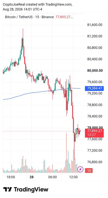 A TradingView Bitcoin/TetherUS 15-minute chart from Aug 28, 2026 shows Bitcoin falling from around 81,200 to 77,893.27 on Binance.