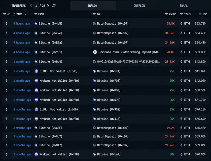 A blockchain transaction tracking interface showing transfers inflow to Bitmine addresses, with large ETH deposits (25K-35K ETH, valued at $41M-$74M) from sources like BitGo Hot Wallet and Kraken Hot Wallet over the past 4 hours to 3 months.