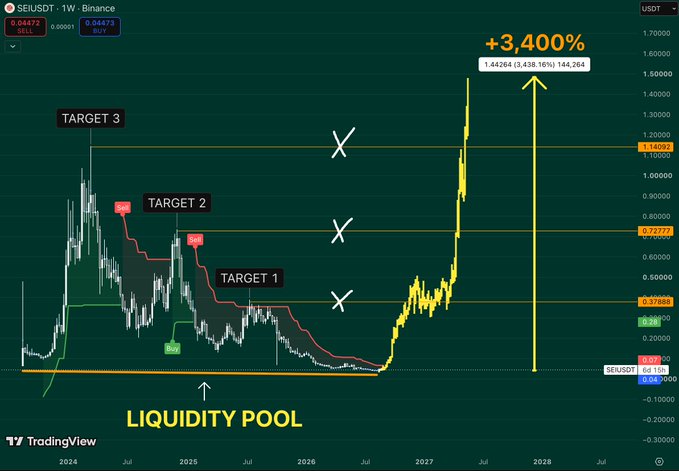 The image is a TradingView weekly chart of **SEI/USDT** showing a bullish projection of **+3,400%**, with price targets labeled **Target 1 ($0.37865), Target 2 ($0.72777), and Target 3 ($1.14092)**, originating from a highlighted "Liquidity Pool" near the current price of **0.04472**. It visually illustrates the post's claim of a roadmap from **$0.38 → $0.72 → $1.14 → $1.50**, aligning with the suggestion that SEI is sitting at a major accumulation zone similar to the one that triggered its previous expansion.
