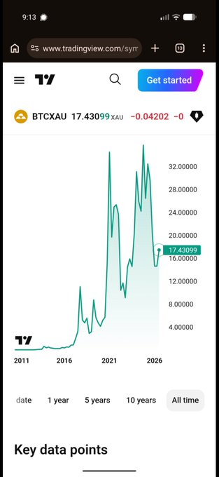 A TradingView chart displays the BTCXAU (Bitcoin-to-Gold) ratio at 17.43099 XAU, showing a historical view from 2011 to 2026 with a dramatic upward trend. This visual reinforces the post's claim by illustrating Bitcoin's significant appreciation when priced against gold over the long term, supporting Nick Szabo's argument about BTC outperforming gold as a store of value metric.