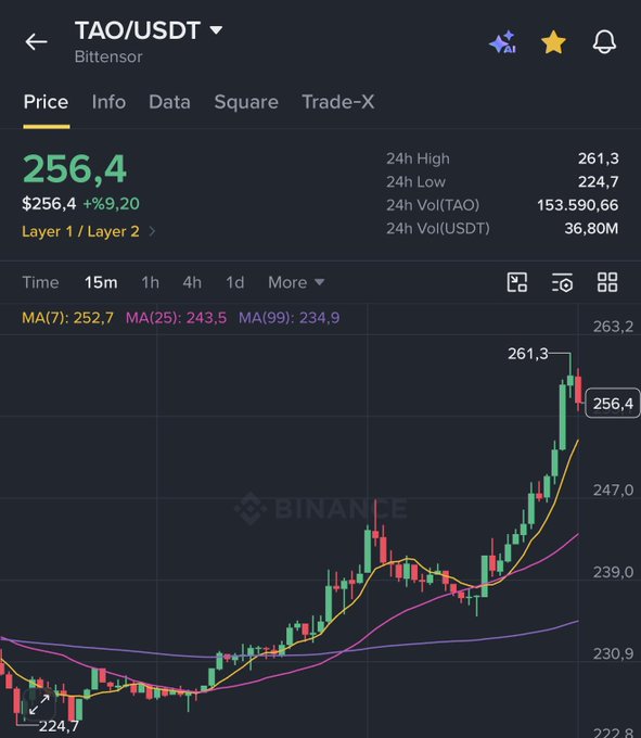 A Binance price chart for TAO/USDT on Bittensor shows the token trading at $256.4, up 9.20% (+$256.4), with a 24-hour high of $261.3, low of $224.7, and volume of 153,590.66 TAO. The 15-minute candlestick chart displays a strong upward trend breaking above all moving averages (MA7: 252.7, MA25: 243.5, MA99: 234.9), supporting the post's note about careful bullish momentum being driven into the coin.