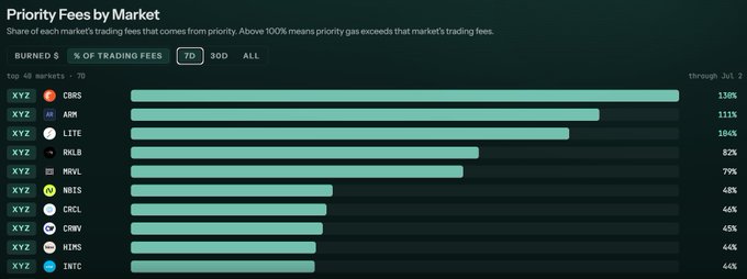 A bar chart titled "Priority Fees by Market" displaying the top 40 markets' percentage of trading fees from priority fees over a 7-day period (through July 2). The chart highlights HIP-3 markets on the XYZ venue exceeding 100%, led by $CBRS at 133%, $ARM at 111%, and $LITE at 104%, with additional notable markets including $RKLB (82%), $MRVL (79%), $NDIS (48%), $CRCL (46%), $CRWV (45%), $HIMS (44%), and $INTC (44%), visually supporting the post's claim that several HIP-3 markets generate more priority fee revenue than traditional trading fees.