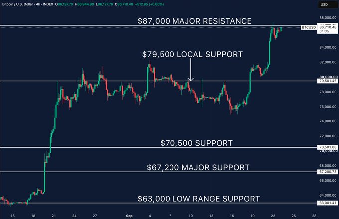Bitcoin (BTC/USD) is testing the $87,000 major resistance level on a 4-hour chart after rallying from $81K, with key support levels marked at $79,500 (local), $70,500, $67,200 (major), and $63,000 (low range)—aligning with the post's focus on whether BTC will break above $87K or face another rejection.