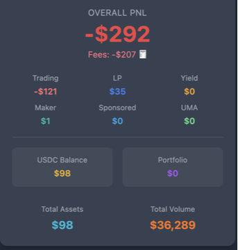 In this image, there is a screenshot of a trading dashboard or app displaying various information about trading activities. The main content includes information such as total volume, funds paid, total predictions, fees paid, PnL (profit and loss), and the allocation for trading. 

The post states that "My current @Polymarket stats: - Total volume: $36k - LP rewards: $35+", which indicates a total of 36,000 dollars in trading activities. The post also discusses other details related to these trade statistics, such as the top 10% of predictions, fees paid, and how much weight should be put on these statistics for future decisions.