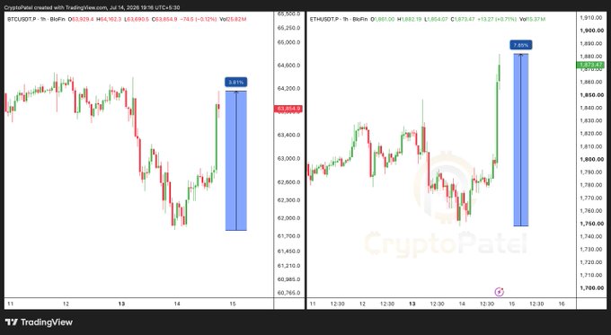TradingView charts from CryptoPatel showing BTCUSDT (0.91% gain) and ETHUSDT (7.85% gain) on 1-hour timeframe from Jul 14, 2026.