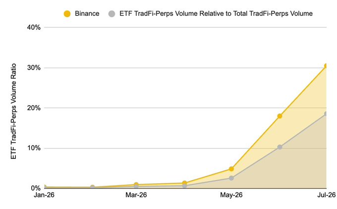The chart shows the rapid growth of ETF TradFi-Perps volume relative to total TradFi-Perps volume on Binance, surging from near 0% in early 2026 to over 30% by July 2026, with the overall ratio (gray line) reaching nearly 20%—visually supporting the claim that TradFi perpetual trading, including KORU, has exploded in popularity and volume.