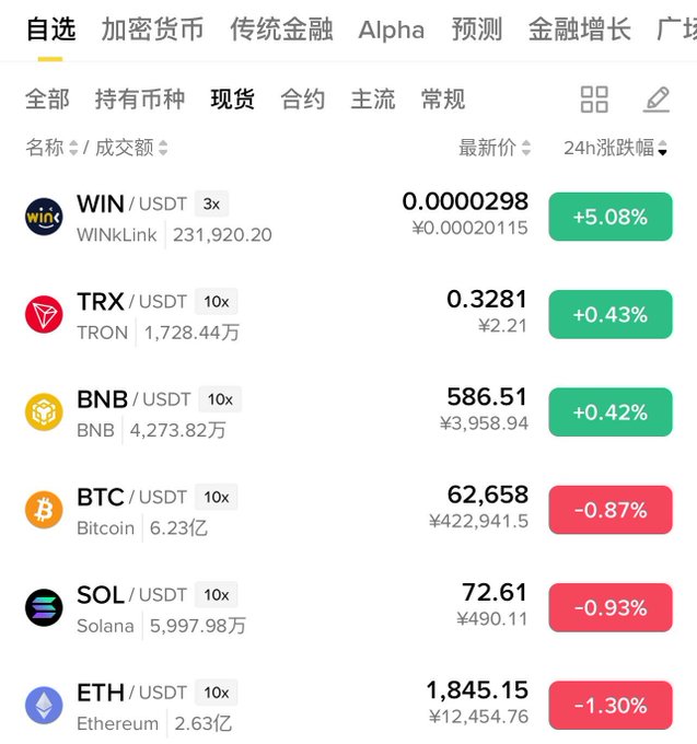 Cryptocurrency price list showing spot prices including WIN/USDT (+5.08%), TRX/USDT (+0.43%), BNB/USDT (+0.42%), BTC/USDT (-0.87%), SOL/USDT (-0.93%), and ETH/USDT (-1.30%).