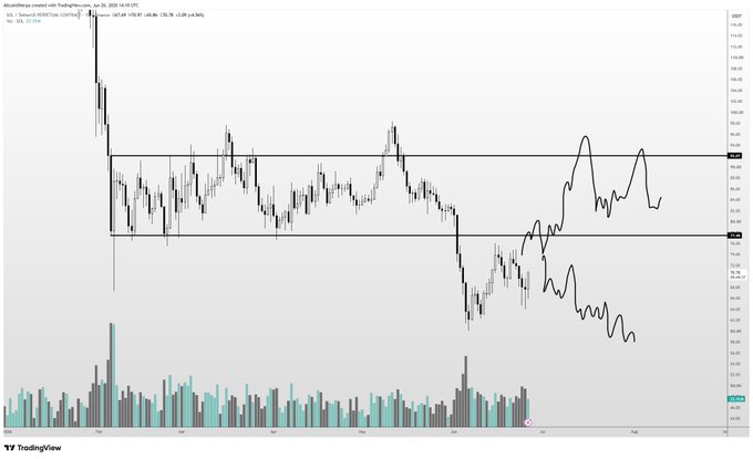This is a TradingView chart of MicroStrategy (ticker: MSTR), not Solana as the post suggests, showing price action in a sideways range between approximately $150-180 with a notable breakdown occurring in late June/July 2024, accompanied by high volume bars at the bottom. The chart displays daily candlesticks with what appears to be a hand-drawn projection or forecast in the right portion showing potential future price paths, while the visible text notes MSTR closed at $170.97 with a -$0.81 (-0.47%) change.