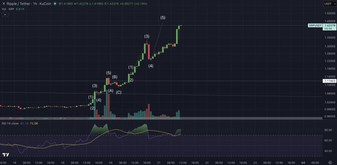 A TradingView candlestick chart for XRP/USDT on KuCoin shows XRP rallying to $1.41965 with a +0.19% gain, featuring Elliott Wave labels (1-5, A-B-C) tracking the bullish five-wave impulse pattern that justifies the caption's "DGAF" sentiment about its unstoppable price action.