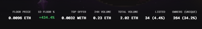 A Gemini NFT collection statistics panel displays key metrics including a 0.0096 ETH floor price (+434.4% in 1D), 0.0032 WETH top offer, 0.23 ETH 24-hour volume, 2.02 ETH total volume, 34 items listed (4.4%), and 264 unique owners (34.2%), likely showcasing GemHunt's marketplace data as part of the project's growth announcement.