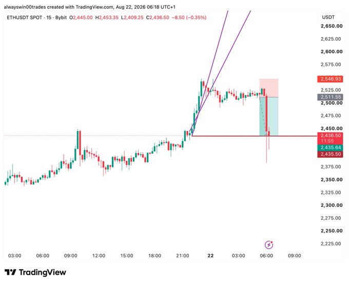 A 15-minute candlestick chart of ETHUSDT on Bybit shows Ethereum trading at $2,453.35 (down 0.35%), with two purple trendlines indicating a rising wedge pattern and a highlighted short position area near the $2,450 support level, corresponding to the executed ETH short call.