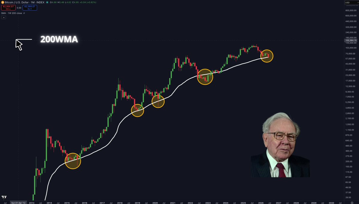 The image features a graph of a stock market chart with Warren Buffett's face prominently displayed above the graph. The chart shows a steep upward trend, indicating that the stock price has been rising rapidly recently. Meanwhile, the quote attributed to Buffett reads, "Be greedy when others are fearful." This quote serves as an important reminder for investors during times of extreme market fluctuations, encouraging them not to let fear dictate their actions but rather to take advantage of the opportunities presented by a bull market and continue accumulating wealth.