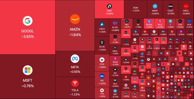 A stock market heatmap displays various publicly traded companies and their daily performance, with major tickers showing losses including GOOGL (-3.65%), AMZN (-1.64%), MSFT (-0.76%), META (-0.55%), and TSLA (-1.23%), alongside dozens of smaller-cap stocks in the right panel. The image visually counters the claim about "$650B being wiped out" by showing that while many stocks are red (down), this represents capital rotation across sectors rather than destruction of value, with the color gradient from bright red to dark red reflecting relative price declines rather than absolute losses.