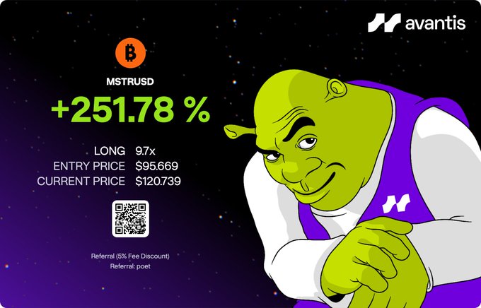 A promotional image from Avantis featuring the Shrek character alongside a MSTRUSD trade summary showing +251.78% returns on a 97x long position (entry $95,669, current $120,739), with the post celebrating the leveraged long trade's success. The Shrek meme and hype-style graphic reinforce the post's triumphant tone about using Avantis' leverage to amplify gains on MicroStrategy stock.