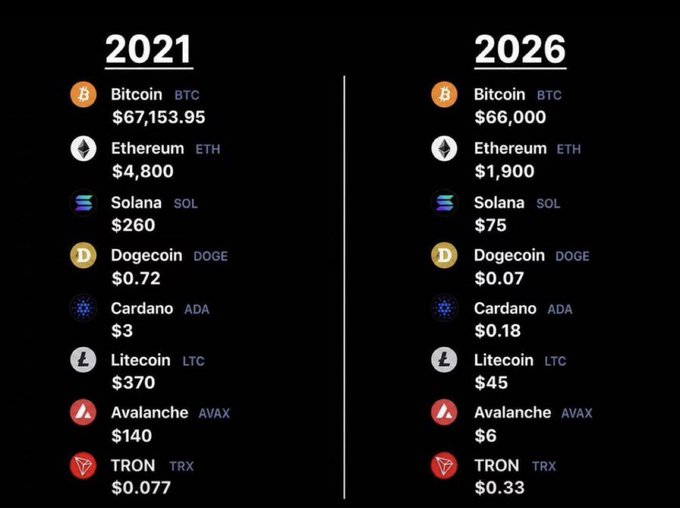 The image compares cryptocurrency prices between 2021 and projected 2026, showing significant declines across major coins—Bitcoin dropping from $67,153.95 to $66,000, Ethereum from $4,800 to $1,900, and Solana from $260 to $75—while notably TRON (TRX) is the only asset shown to appreciate, rising from $0.077 to $0.33. This contrast directly supports the post's claim of TRX's resilience across market cycles, highlighting how it has outperformed peers like Dogecoin (-90%), Cardano (-94%), and Litecoin (-88%) during the same period.