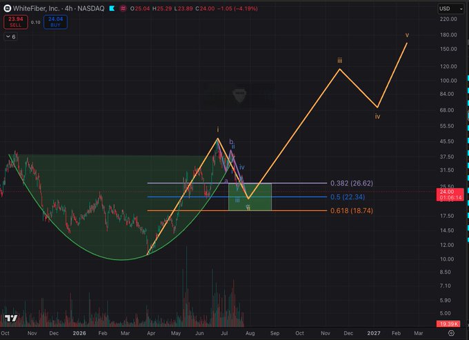 A 4-hour NASDAQ candlestick chart of WhiteFiber, Inc. (ticker $WYFI) trading at $24.05, overlaid with Elliott Wave labels (i, ii, iii, iv, v) and Fibonacci retracement levels at 0.382 ($26.62), 0.5 ($22.34), and 0.618 ($18.74), projecting an optimistic five-wave bullish cycle into early 2027 — complementing the author's request for followers to stay patient and watch their accompanying videos for the full analysis.