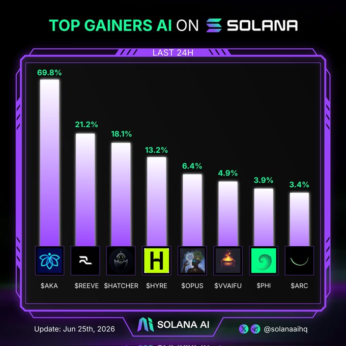 A bar chart titled "Top Gainers AI on Solana" displays the 24-hour percentage gains of eight AI agent tokens on the Solana blockchain, led by $AKA at 69.8%, followed by $REEVE (21.2%), $HATCHER (18.1%), $HYRE (13.2%), $OPUS (6.4%), $VVAIFU (4.9%), $PHI (3.9%), and $ARC (3.4%), as shared by @solanaaihq in a June 25th, 2026 update asking which project is most bullish.