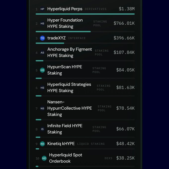 A leaderboard ranking the top Hyperliquid staking pools and interfaces by TVL, led by Hyperliquid Perps Derivatives at $1.38M.
