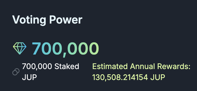 Voting Power graphic displaying 700,000 JUP staked with estimated annual rewards of 130,508.214154 JUP.