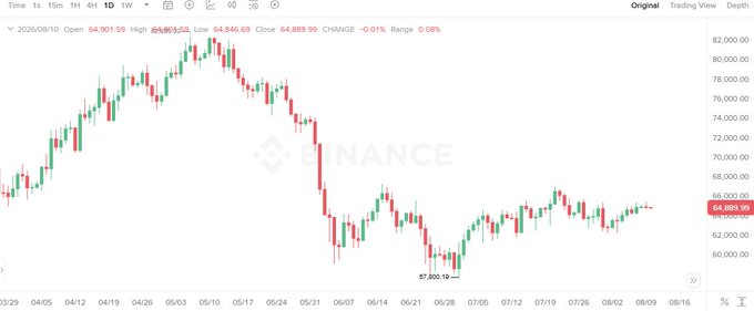A Binance daily candlestick chart for Bitcoin showing a high of $84,945.55 and low of $64,846.69 around early May, with the current price around $64,889.99 dated 2026/08/10.