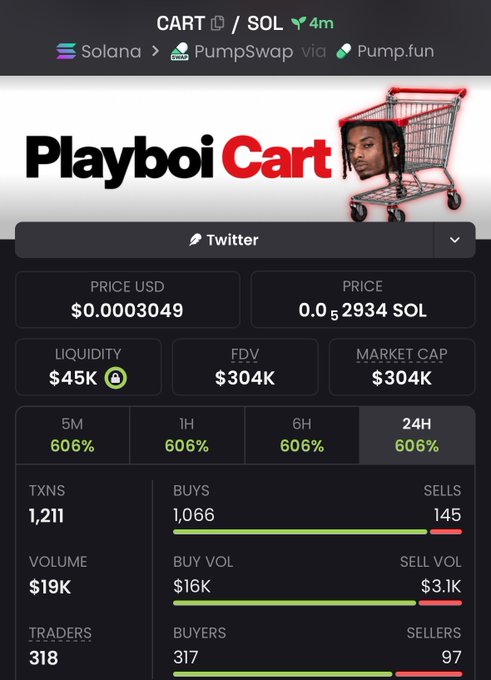 A cryptocurrency trading dashboard showing the "Playboi Cart" token on Solana via PumpSwap/Pump.fun, displaying a price of $0.0003049 (0.00002934 SOL), with metrics showing 606% gains across 5M/1H/6H/24H, FDV of $304K, and 1,211 transactions.