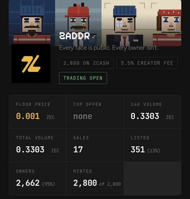 A pixel art NFT collection dashboard showing trading stats including 'FLOOR PRICE 0.001 ZEC', '24H VOLUME 0.3303 ZEC', 'SALES 17', and 'MINTED 2,800 of 2,800'.