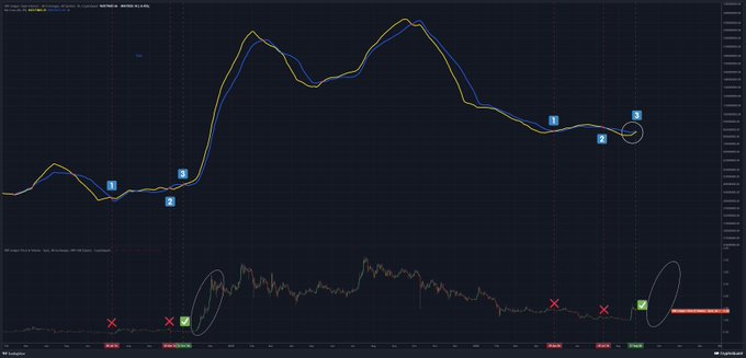 A TradingView chart displays the "XRP Open Interest MA Cross" indicator with a 1-2-3 pattern annotated in blue circles on the price line and corresponding red X's and green checkmarks on the lower oscillator panel, illustrating sequential crossover signals where the indicator confirms trend changes.