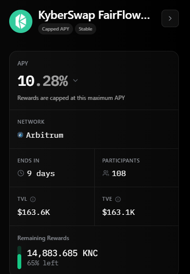 A KyberSwap FairFlow staking pool screenshot showing a 10.28% APY on the Arbitrum network, 9 days remaining, 108 participants, and a TVL of $163.6K.