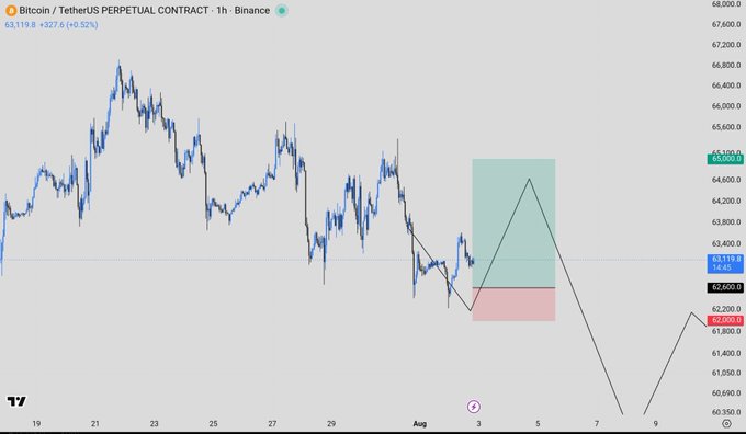 The image shows a 1-hour Bitcoin/TetherUS Perpetual Contract chart on Binance displaying BTC's recent price action at 63,119.8 (+0.52%), with a projection indicating a potential dead-cat bounce toward $64,500 after the retest into the $62K support zone, aligning with the post's analysis of a short-term recovery scenario.