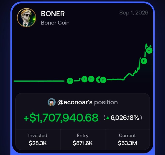 A trading dashboard showing the BONER meme coin performance from Sep 1, 2026, with @econoar's position displaying a massive gain of +$1,707,940.68 (6,026.18%) on a $28.3K investment, currently valued at $53.3M.