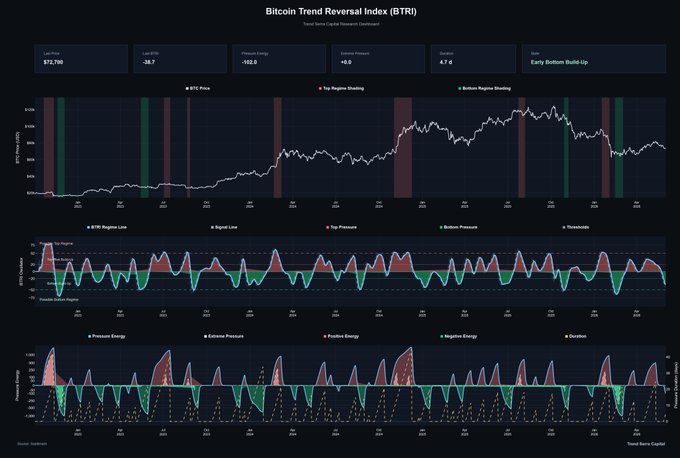 The image displays a graph of Bitcoin's price trends over time, with various lines indicating different price movements. There are multiple peaks and valleys on the graph, which suggests that the value of Bitcoin has been fluctuating throughout the day. This information is likely related to an update or analysis of the cryptocurrency market, as indicated by the post caption provided at the bottom of the image. The focus should be on understanding how these trends might impact Bitcoin's future price and potential reasons behind its fluctuations.