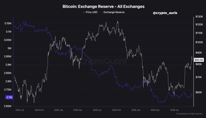 A crypto chart titled 'Bitcoin: Exchange Reserve - All Exchanges' by @crypto_auris showing price USD and exchange reserve trends from 2024 to 2026, sourced from CryptoQuant.