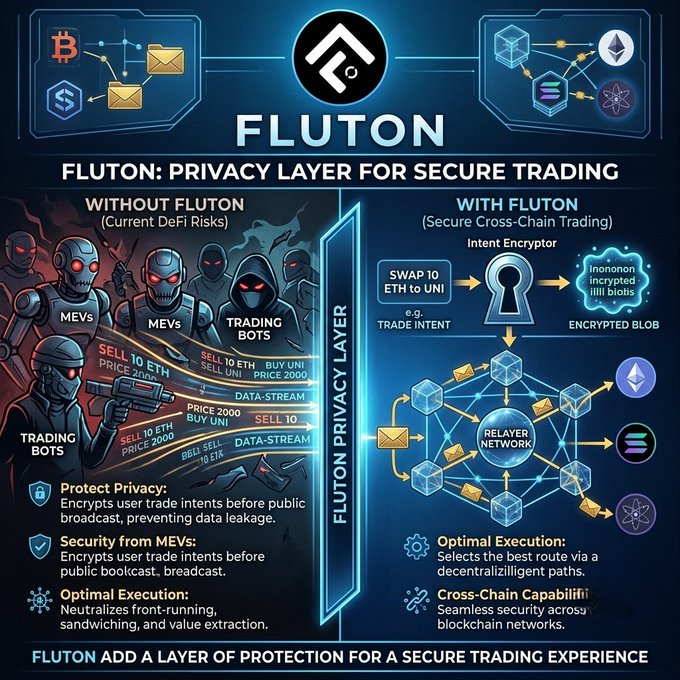 A side-by-side infographic titled "FLUTON: PRIVACY LAYER FOR SECURE TRADING" contrasts DeFi vulnerabilities—MEVs, trading bots, and exposed data streams showing intents like "SELL 10 ETH" and "BUY UNI"—against Fluton's solution, which uses an Intent Encryptor to convert trade intents (e.g., "SWAP 10 ETH to UNI") into encrypted blobs routed through a Relayer Network for cross-chain execution on Ethereum, Solana, and Cosmos. The visual reinforces the post's message by illustrating how Fluton adds a protective privacy layer without altering blockchain mechanics, shielding sensitive trade data from leakage.