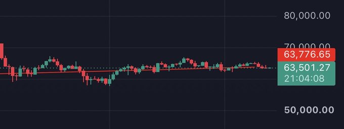 A candlestick price chart showing Bitcoin (BTC) trading around $63,776.65 with a moving average line at $63,501.27 on a dark background.