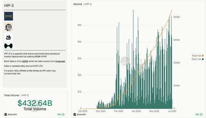 The image displays a HIP-3 dashboard showing cumulative trading volume for Hyperliquid's permissionless perpetual market deployment system, with total volume reaching $432.64B and a steadily climbing chart tracking daily (teal) and total (orange) volume growth from October 2025 through July 2026.

This visualization contextualizes the post's claim about RWA trading surpassing crypto volume on Hyperliquid, illustrating the explosive overall growth of the platform's HIP-3 markets that has now attracted record real-world asset trading activity surpassing $25.1B in a single week.