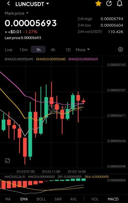 A 1-hour candlestick chart of LUNC/USDT showing the current mark price of 0.00005693 (down 1.27%), with EMAs (5, 10, 20) and a MACD indicator, supporting the post's bullish call for a rebound toward 0.000058.