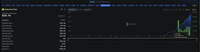 The image displays a DefiLlama analytics page for the Robinhood Chain, showing a key metrics panel with Robinhood's last 24-hour chain fee at $183,449 alongside other revenue figures, and a "Chain Fees" chart on the right depicting recent fee activity. This visual supports the post's argument that Base will likely launch its token as its cash flow—specifically Robinhood Chain's $183k in 24H fees—shows strong revenue rather than financial distress.