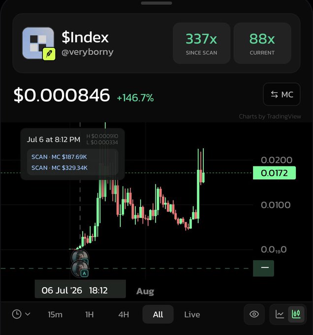 A screenshot of a $INDEX cryptocurrency chart showing a current price of $0.000846 with a +146.7% gain, highlighting the token's impressive 337x performance since scan. The image visualizes the success of $INDEX on the Robinhood Chain as referenced in the caption, celebrating @unborninfinite's early call on the trade.