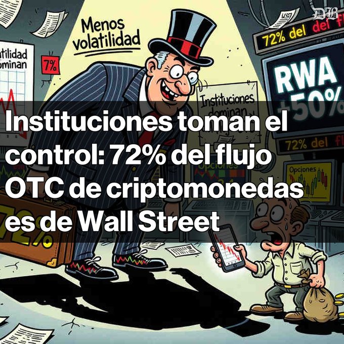 A cartoon-style financial illustration with a large man in a top hat and suit standing over a smaller worried man holding a phone, with a headline reading 'Instituciones toman el control: 72% del flujo OTC de criptomonedas es de Wall Street' and labels 'Menos volatilidad', 'RWA', and '72%'.