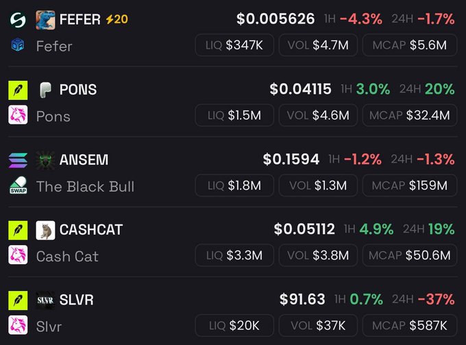 Crypto token listing screen showing tokens FEBER ($0.005626), PONS ($0.04115), ANSEM ($0.1594), CASHCAT ($0.05112), and SLVR ($91.63) with their 1H and 24H percentage changes, plus liquidity, volume, and market cap stats.