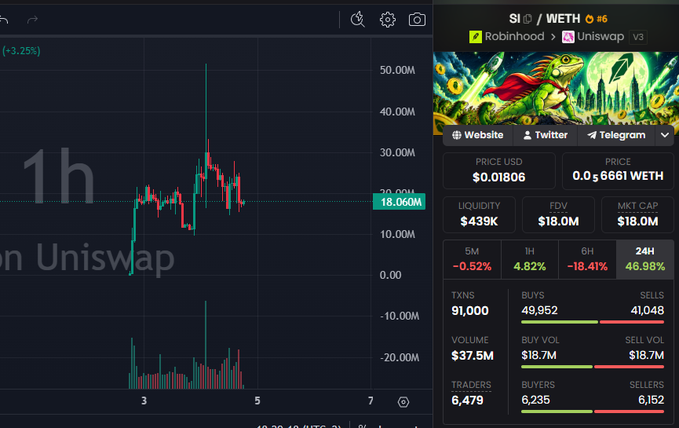 A cryptocurrency trading chart shows the $SI token (paired with WETH) trading on Uniswap v3 at $0.01806, with a 1-hour candlestick chart displaying volatile price action peaking near 50M before settling at 18.060M, and on-chain metrics revealing $37.5M volume, 6,479 traders, and 91,000 transactions with only 49,952 buyers versus 41,048 sellers—providing evidence supporting the post's scam/rug pull allegations.