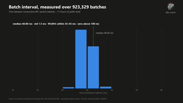 The image shows a bar chart titled "Batch interval, measured over 923,329 batches," displaying distribution data with a median of 40.00 ms and mean of 45.62 ms, with 95.68% falling within 15-60 ms and 100 ms as the maximum observed interval. This illustrates the timing precision of SLX.FI's DFBA (Decentralized Frequent Batch Auction) mechanism, which addresses the price discovery lag issue between centralized exchanges like Binance and on-chain trading by ensuring batches execute at consistent, sub-second intervals.