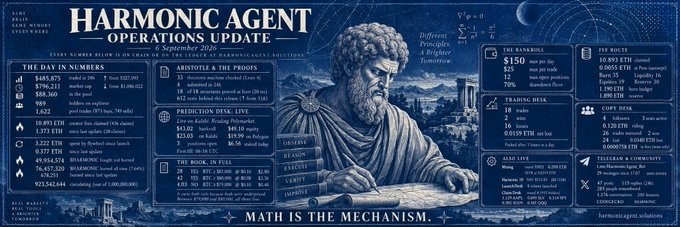 An infographic titled 'HARMONIC AGENT OPERATIONS UPDATE September 2026' features a classical bust and various financial metrics like 'THE DAY IN NUMBERS' and 'THE BANKROLL.'