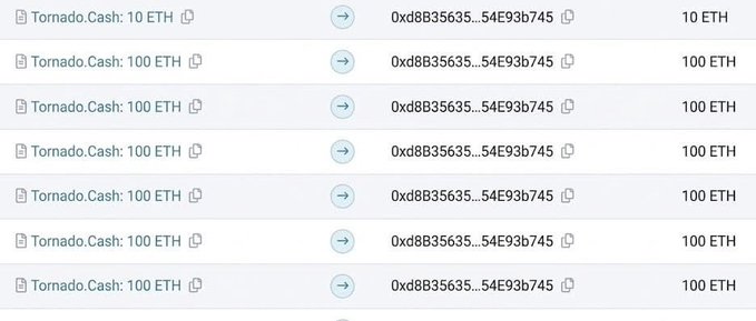 A blockchain transaction history showing multiple Tornado Cash withdrawals of 10 ETH and 100 ETH to the same recipient address (0xd8835635...54E93b745).