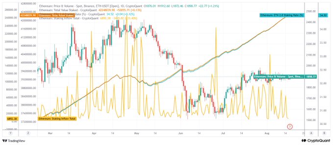 A TradingView chart of Ethereum (Ethereum Price & Volume, ETHUSD on Binance) from January through August shows the ETH price declining from ~$4,000 in March to ~$1,550–1,650 in June before recovering to around $1,900, while the overlaid Ethereum Total Value Staked line (orange) continues its steady upward trend, and the Ethereum Staking Inflow Rate metric highlights rising staking activity. This visual supports the post's point that despite ETH's short-term price weakness in June, staking inflows remained robust, signaling strengthening long-term structural demand.