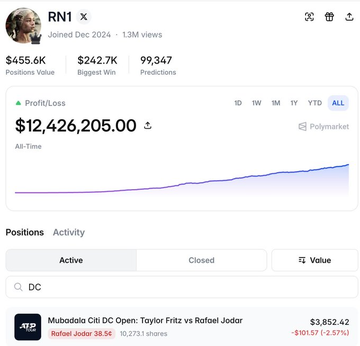 The image shows a Polymarket profile for user "RN1" with an impressive all-time profit of $12,426,205.00, alongside stats showing 455.6K positions value, $242.7K biggest win, and 99,347 predictions. The visible active position at the bottom details a bet on Rafael Jodar at 38.5¢ for the Mubadala Citi DC Open final against Taylor Fritz, illustrating the user's bold wager on the 18-year-old underdog mentioned in the post.